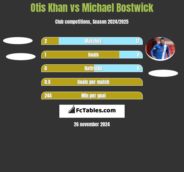 Otis Khan vs Michael Bostwick h2h player stats