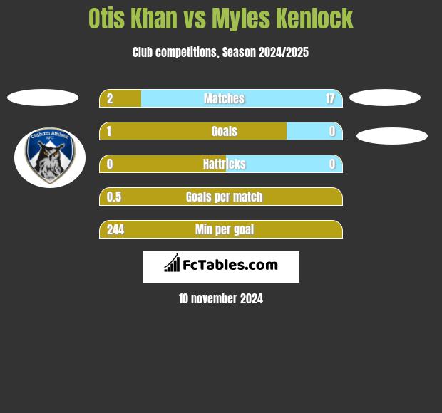 Otis Khan vs Myles Kenlock h2h player stats