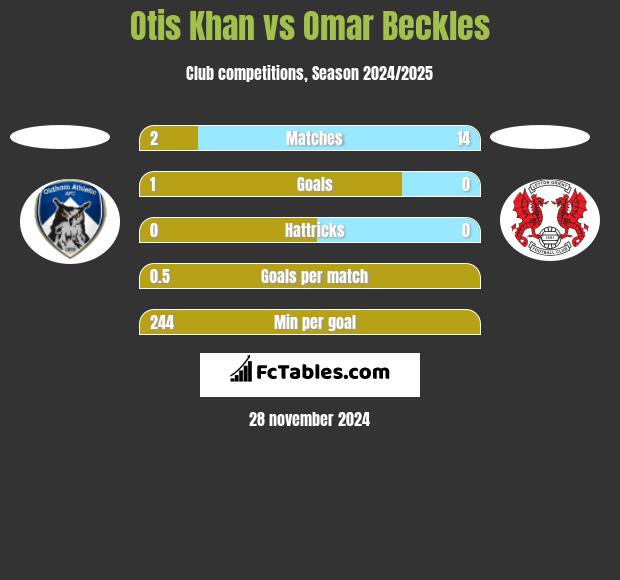 Otis Khan vs Omar Beckles h2h player stats