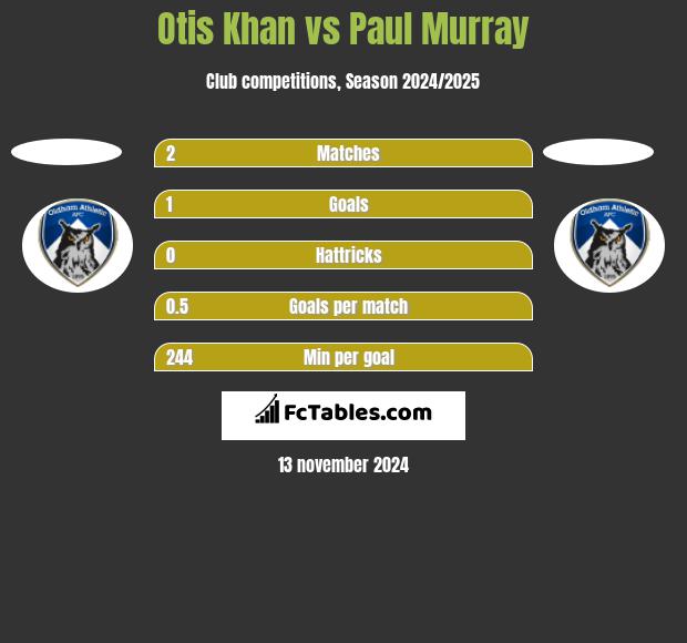 Otis Khan vs Paul Murray h2h player stats