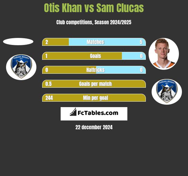 Otis Khan vs Sam Clucas h2h player stats