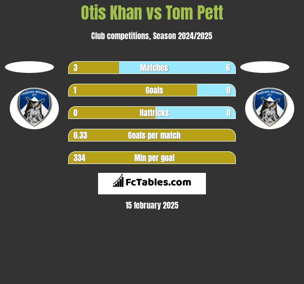 Otis Khan vs Tom Pett h2h player stats