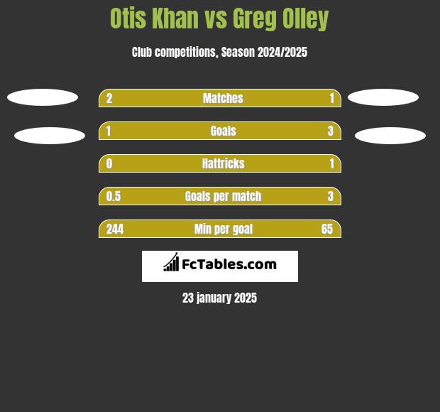 Otis Khan vs Greg Olley h2h player stats