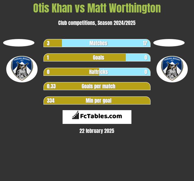 Otis Khan vs Matt Worthington h2h player stats