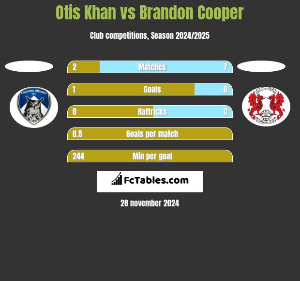 Otis Khan vs Brandon Cooper h2h player stats