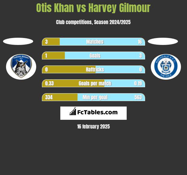 Otis Khan vs Harvey Gilmour h2h player stats