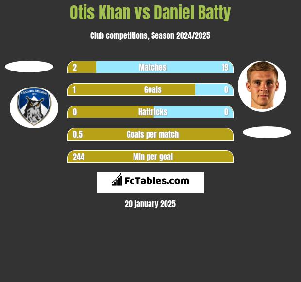 Otis Khan vs Daniel Batty h2h player stats