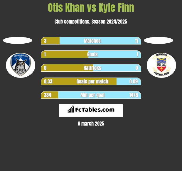 Otis Khan vs Kyle Finn h2h player stats