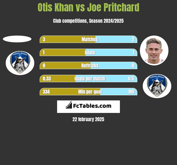 Otis Khan vs Joe Pritchard h2h player stats