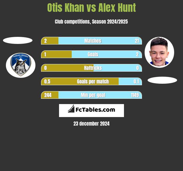 Otis Khan vs Alex Hunt h2h player stats