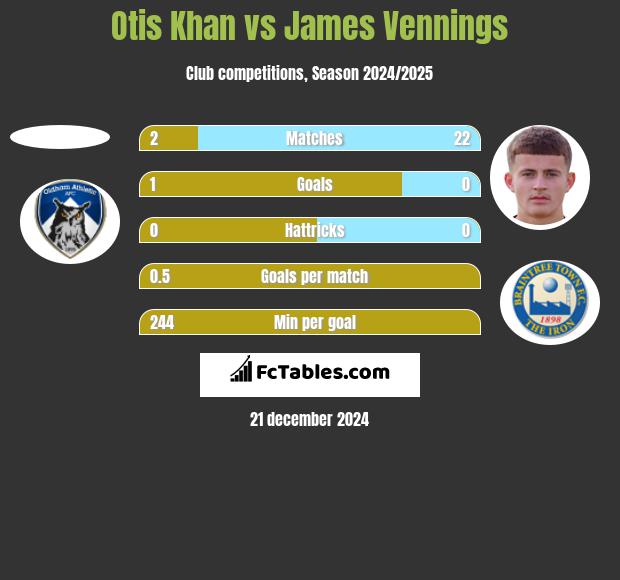 Otis Khan vs James Vennings h2h player stats