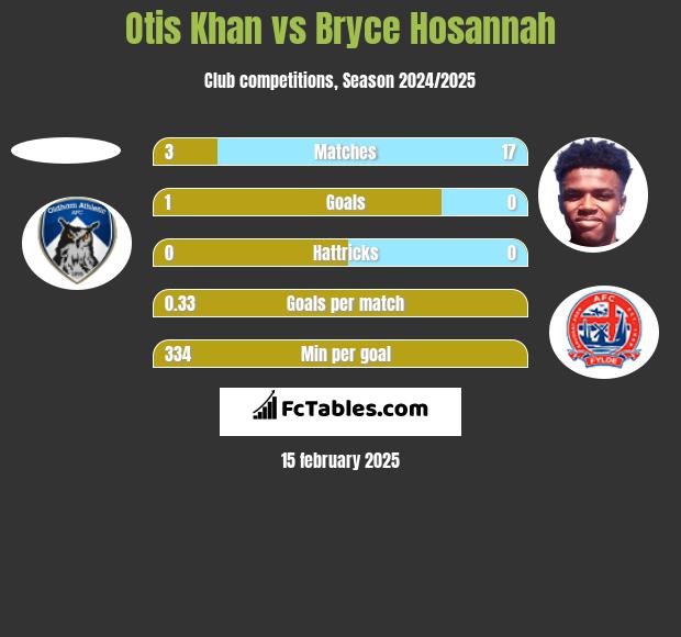 Otis Khan vs Bryce Hosannah h2h player stats