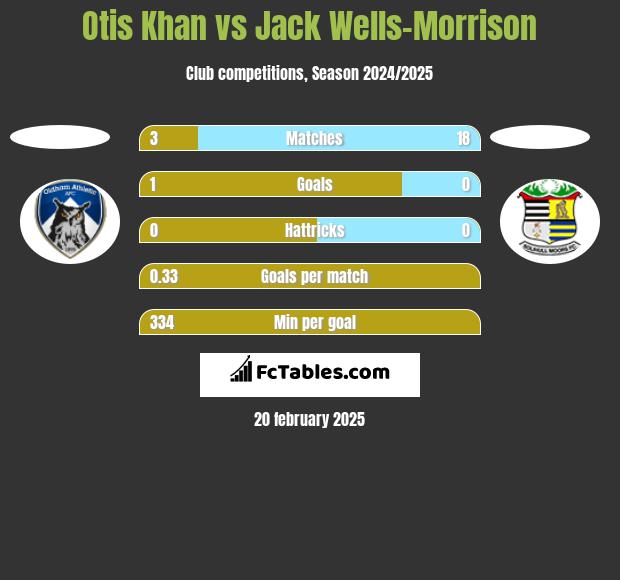 Otis Khan vs Jack Wells-Morrison h2h player stats