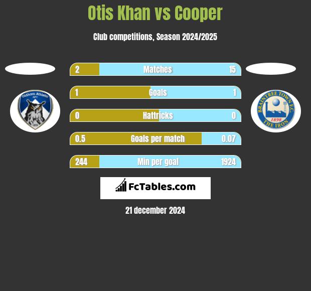 Otis Khan vs Cooper h2h player stats