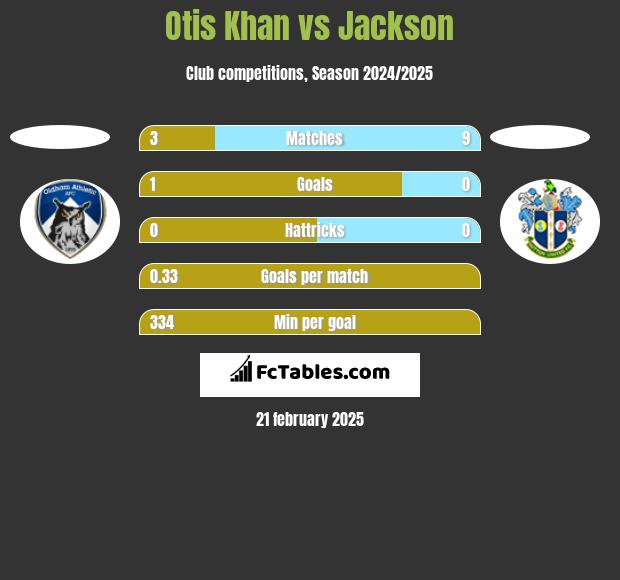 Otis Khan vs Jackson h2h player stats