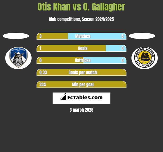 Otis Khan vs O. Gallagher h2h player stats