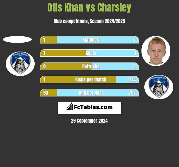 Otis Khan vs Charsley h2h player stats