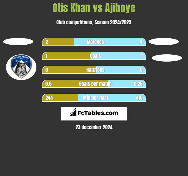 Otis Khan vs Ajiboye h2h player stats