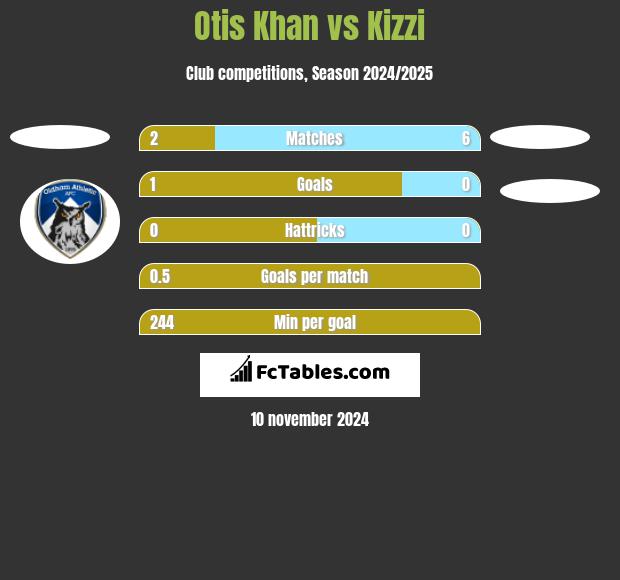 Otis Khan vs Kizzi h2h player stats