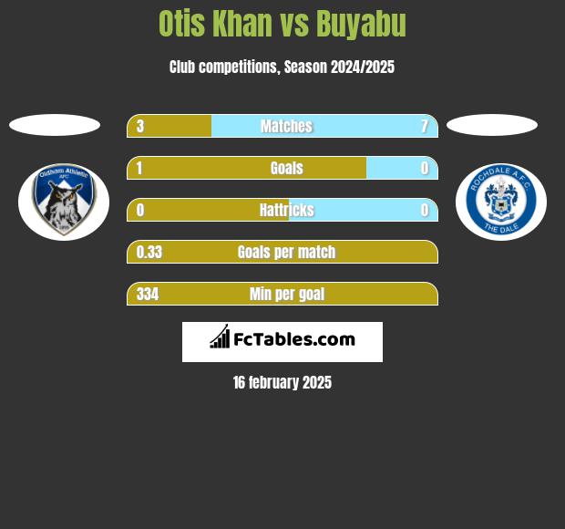 Otis Khan vs Buyabu h2h player stats