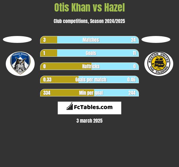 Otis Khan vs Hazel h2h player stats