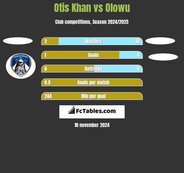 Otis Khan vs Olowu h2h player stats