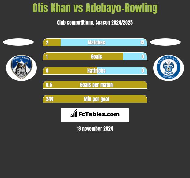 Otis Khan vs Adebayo-Rowling h2h player stats