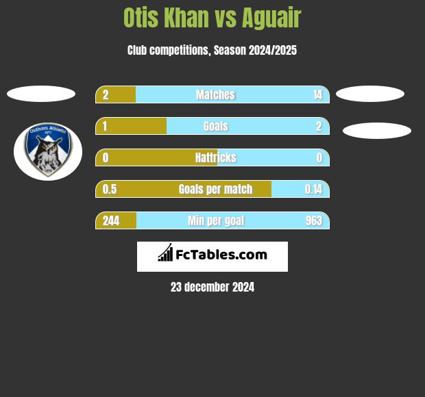 Otis Khan vs Aguair h2h player stats