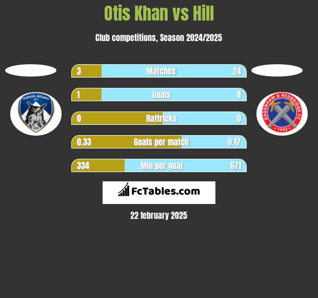 Otis Khan vs Hill h2h player stats