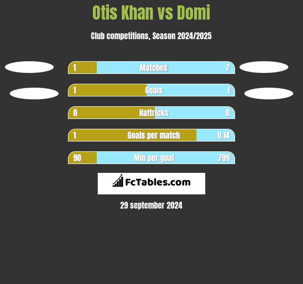 Otis Khan vs Domi h2h player stats