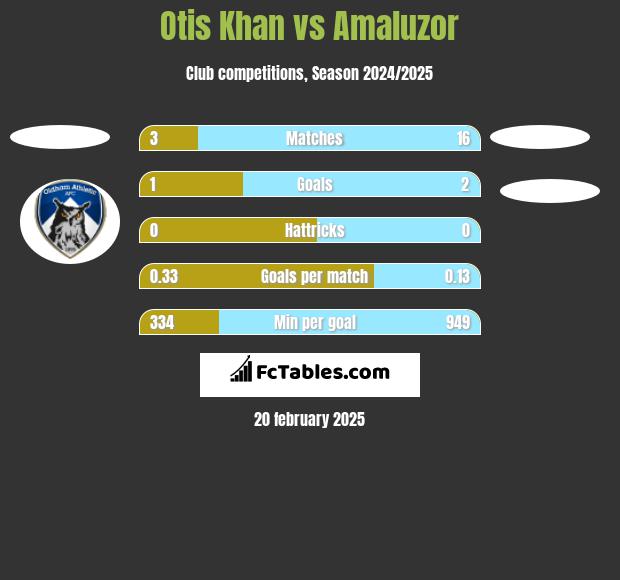 Otis Khan vs Amaluzor h2h player stats