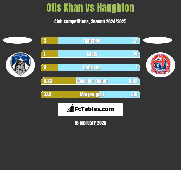 Otis Khan vs Haughton h2h player stats