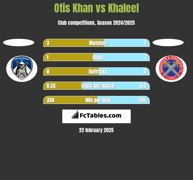 Otis Khan vs Khaleel h2h player stats