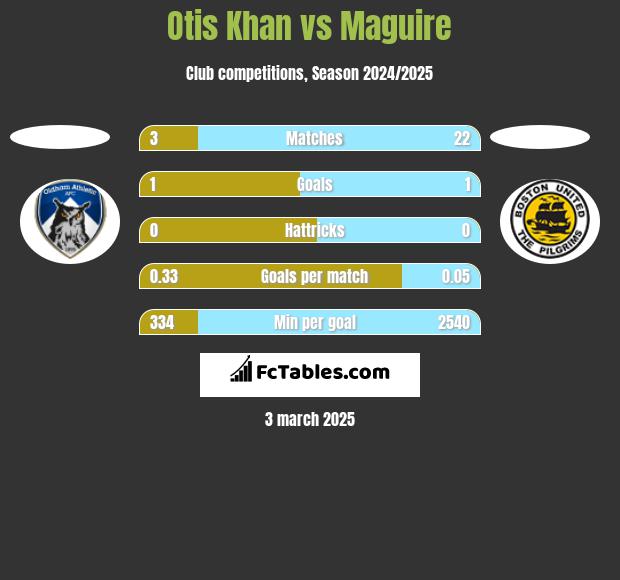 Otis Khan vs Maguire h2h player stats