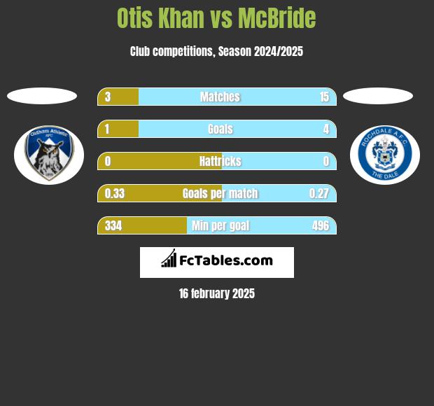 Otis Khan vs McBride h2h player stats