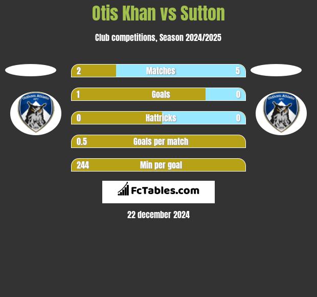 Otis Khan vs Sutton h2h player stats