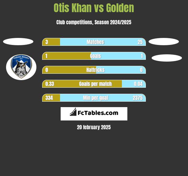 Otis Khan vs Golden h2h player stats