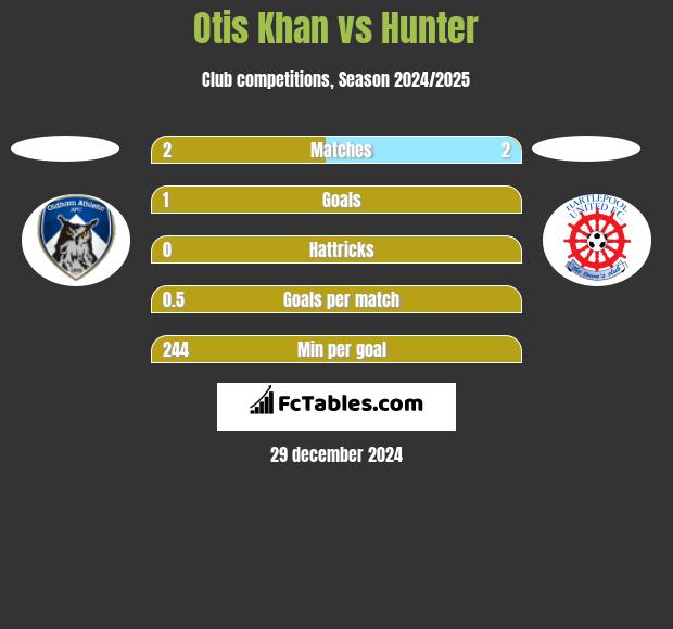 Otis Khan vs Hunter h2h player stats