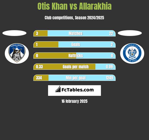 Otis Khan vs Allarakhia h2h player stats