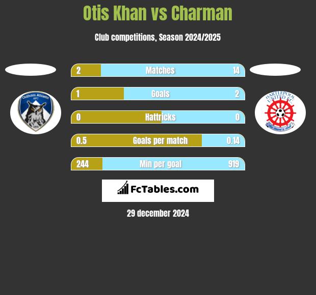 Otis Khan vs Charman h2h player stats