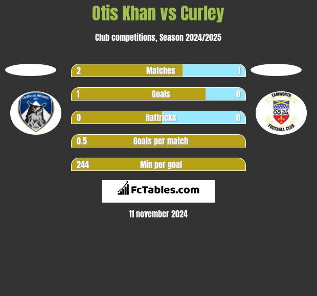 Otis Khan vs Curley h2h player stats