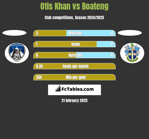 Otis Khan vs Boateng h2h player stats