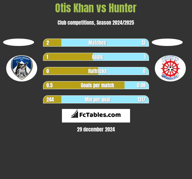 Otis Khan vs Hunter h2h player stats