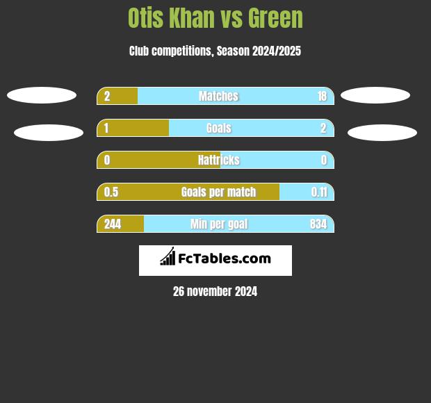 Otis Khan vs Green h2h player stats