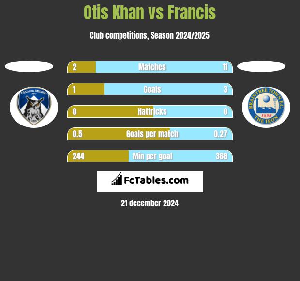 Otis Khan vs Francis h2h player stats