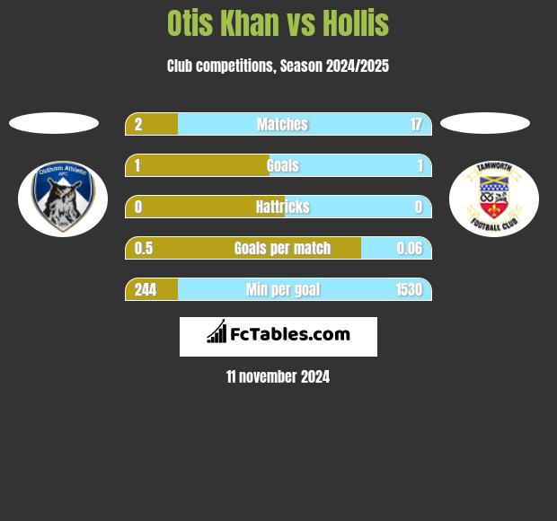 Otis Khan vs Hollis h2h player stats