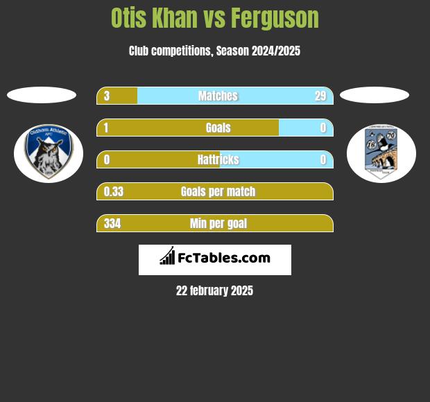 Otis Khan vs Ferguson h2h player stats