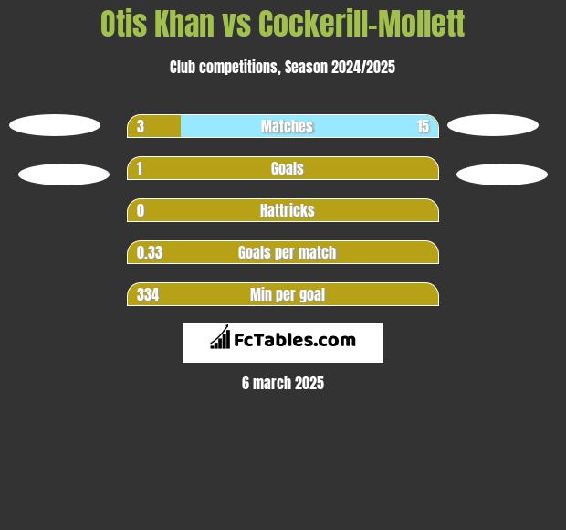 Otis Khan vs Cockerill-Mollett h2h player stats