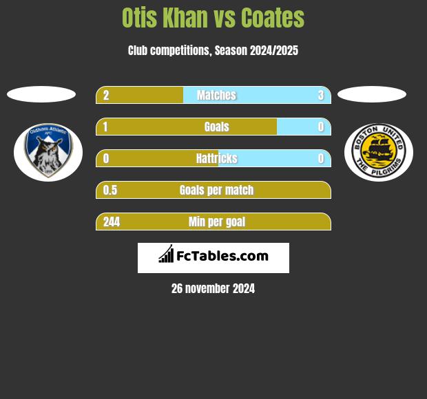 Otis Khan vs Coates h2h player stats