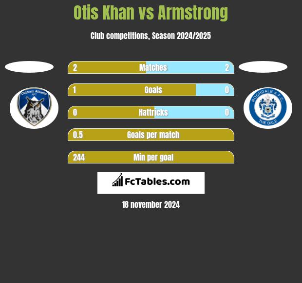 Otis Khan vs Armstrong h2h player stats